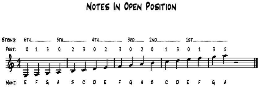 Notes In Open Position