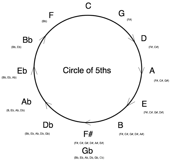 circle of fifths order of sharps and flats